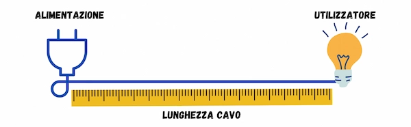 Calcolo sezione cavo un utilizzatore